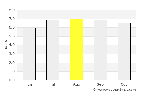 Valera average rain in August