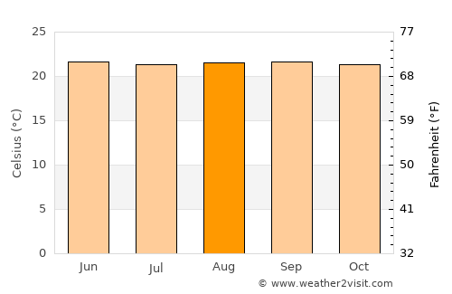 Valera average temperature in August