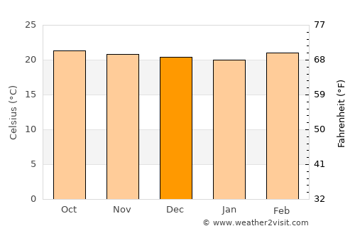 Valera average temperature in December