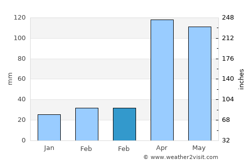 Valera average rain in February