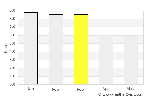 Valera average rain in February
