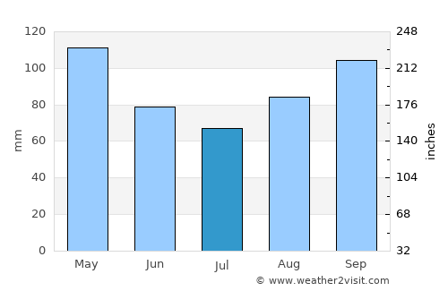 Valera average rain in July
