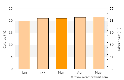 Valera average temperature in March