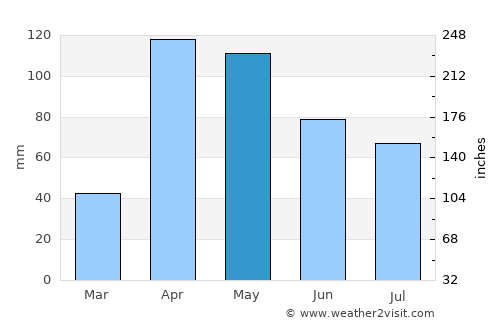 Valera average rain in May
