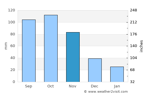 Valera average rain in November