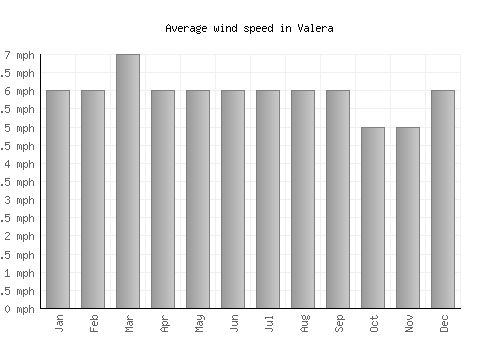 Valera average winspeed by month (mph)