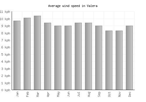 Valera average winspeed by month (km/h)