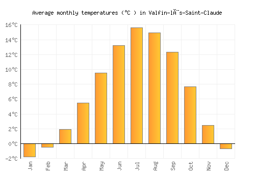Valfin-lès-Saint-Claude average temperature chart (Celsius)
