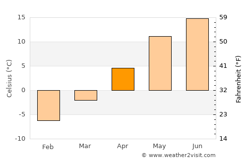 Valga average temperature in April