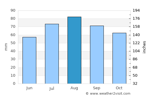 Valga average rain in August
