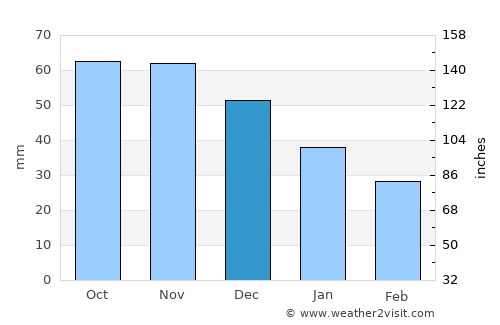 Valga average rain in December