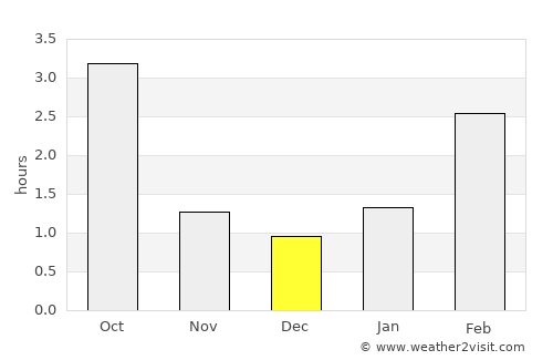 Valga average rain in December