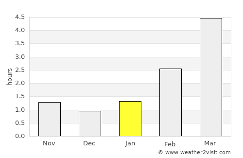 Valga average rain in January