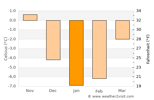 Valga average temperature in January