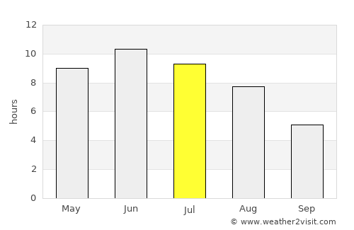 Valga average rain in July