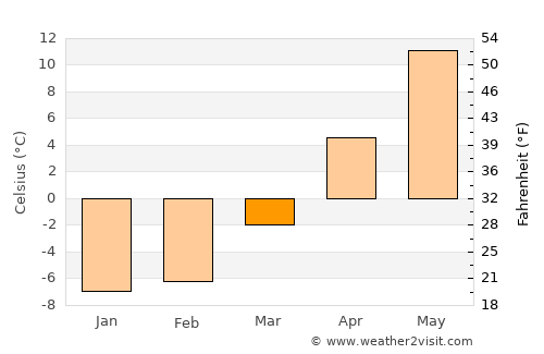 Valga average temperature in March