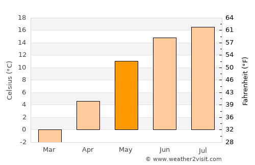 Valga average temperature in May
