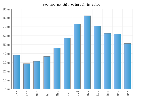 Valga monthly rainfall chart (mm)