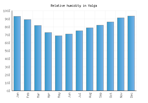 Valga relative humidity averages