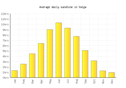 Valga average daily sunshine chart