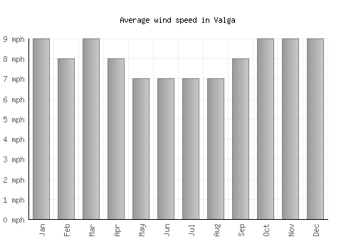 Valga average winspeed by month (mph)