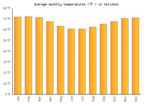 Valinhos average temperature chart (Fahrenheit)