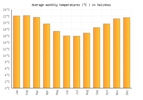 Valinhos average temperature chart (Celsius)