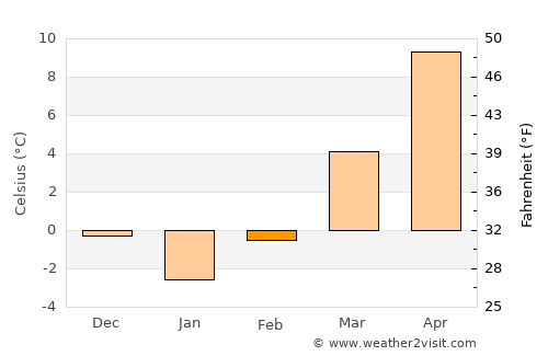 Vălişoara average temperature in February