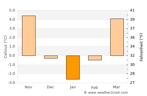 Vălişoara average temperature in January