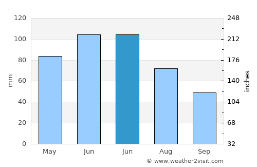 Vălişoara average rain in June