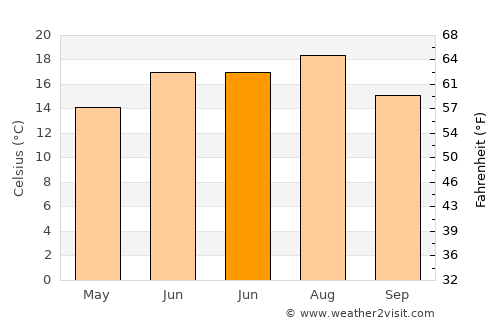 Vălişoara average temperature in June