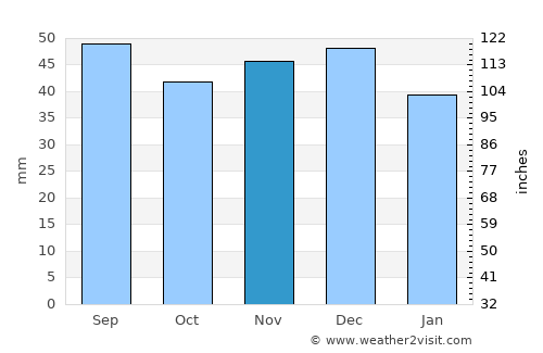 Vălişoara average rain in November