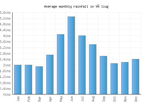 Văliug monthly rainfall chart (inches)