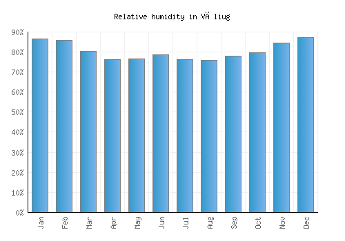 Văliug relative humidity averages