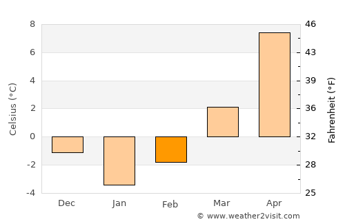 Văliug average temperature in February