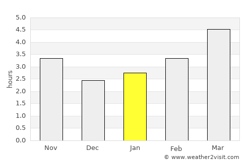 Văliug average rain in January