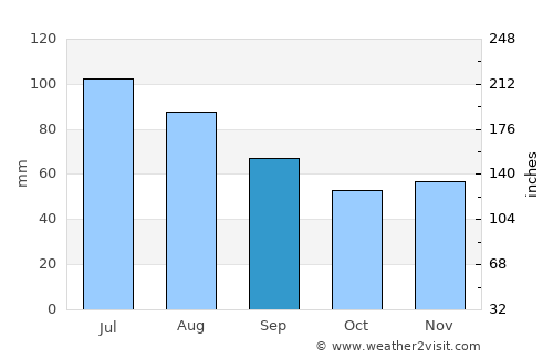 Văliug average rain in September
