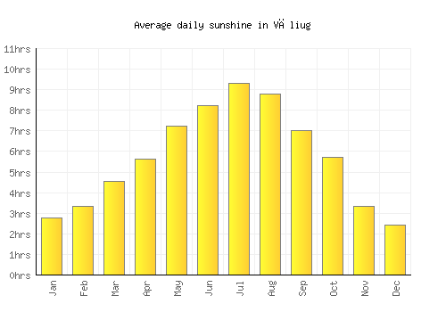 Văliug average daily sunshine chart