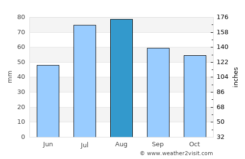 Valkeakoski average rain in August