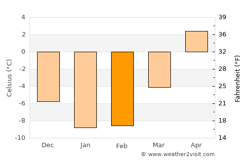 Valkeakoski average temperature in February
