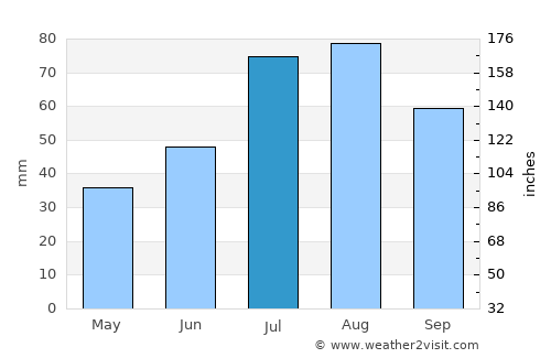 Valkeakoski average rain in July