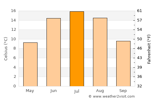 Valkeakoski average temperature in July