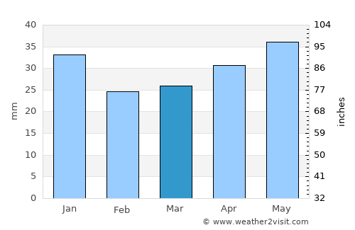 Valkeakoski average rain in March