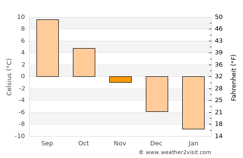 Valkeakoski average temperature in November