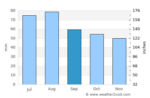 Valkeakoski average rain in September