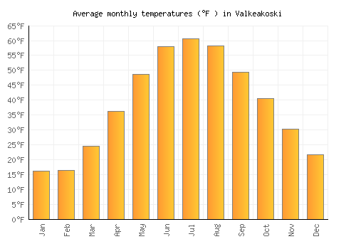 Valkeakoski average temperature chart (Fahrenheit)