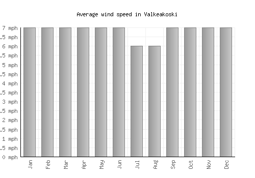 Valkeakoski average winspeed by month (mph)