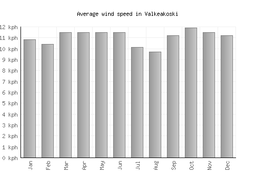 Valkeakoski average winspeed by month (km/h)