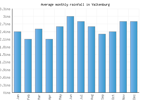 Valkenburg monthly rainfall chart (inches)