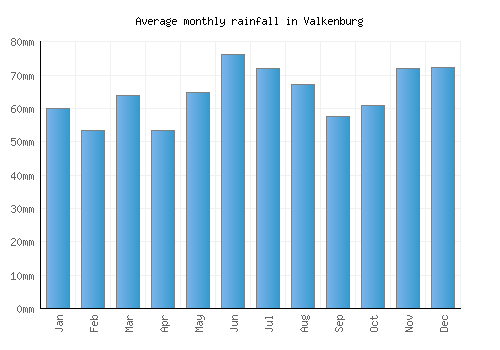 Valkenburg monthly rainfall chart (mm)